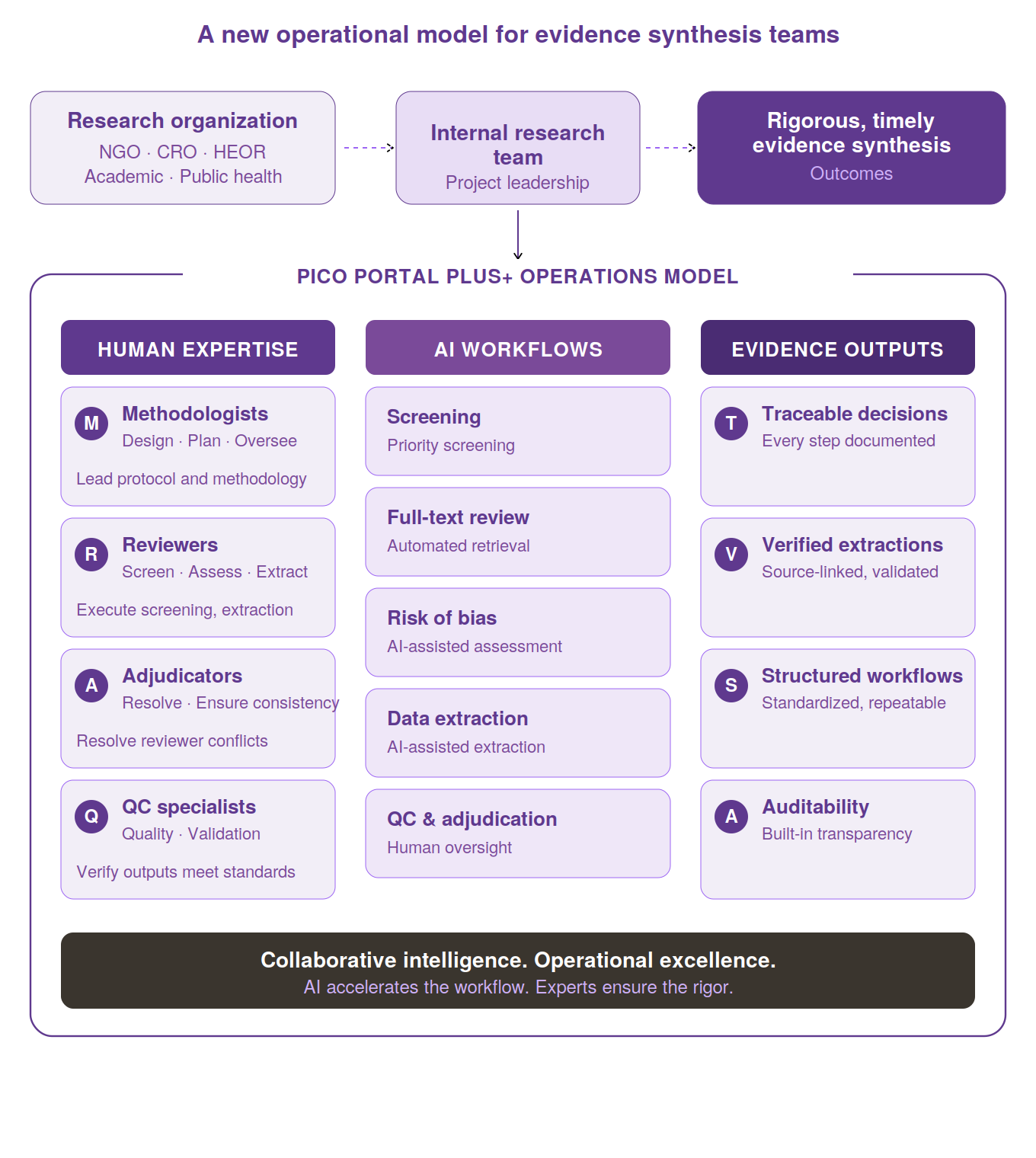 PICO Portal PLUS+ operations model