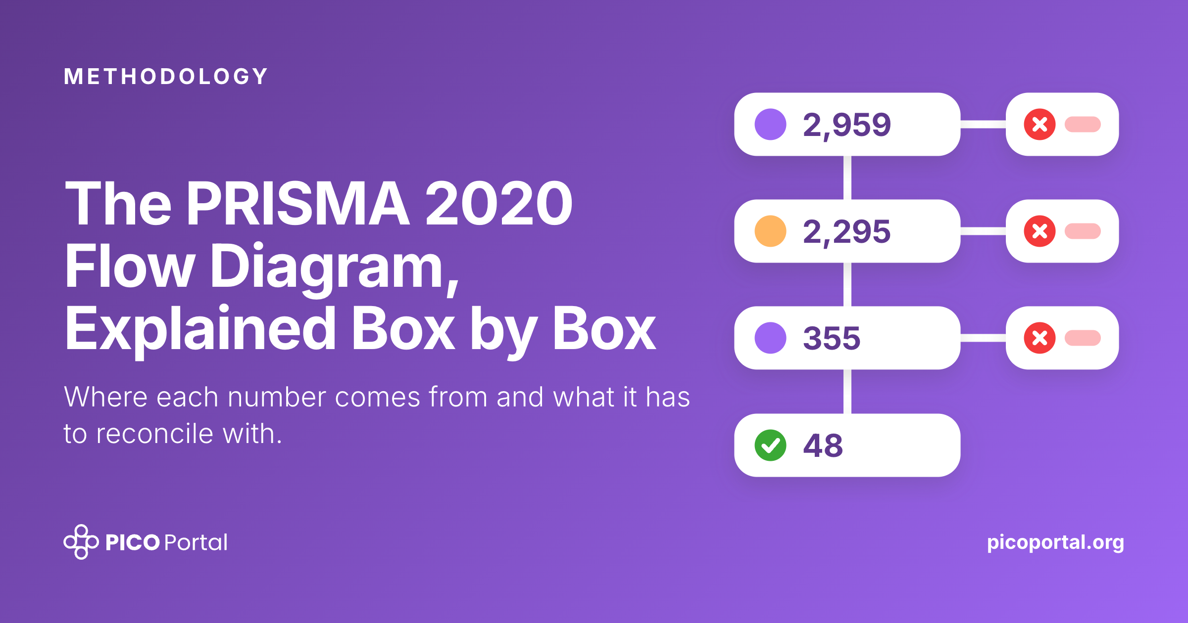 Read more about the article The PRISMA 2020 Flow Diagram, Explained Box by Box