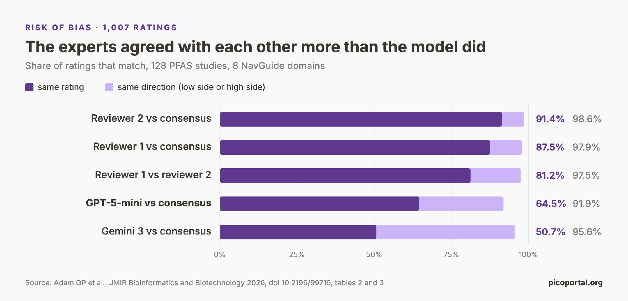 How often each rater matched the expert consensus, exactly and in direction (Adam et al. 2026, tables 2 and 3).