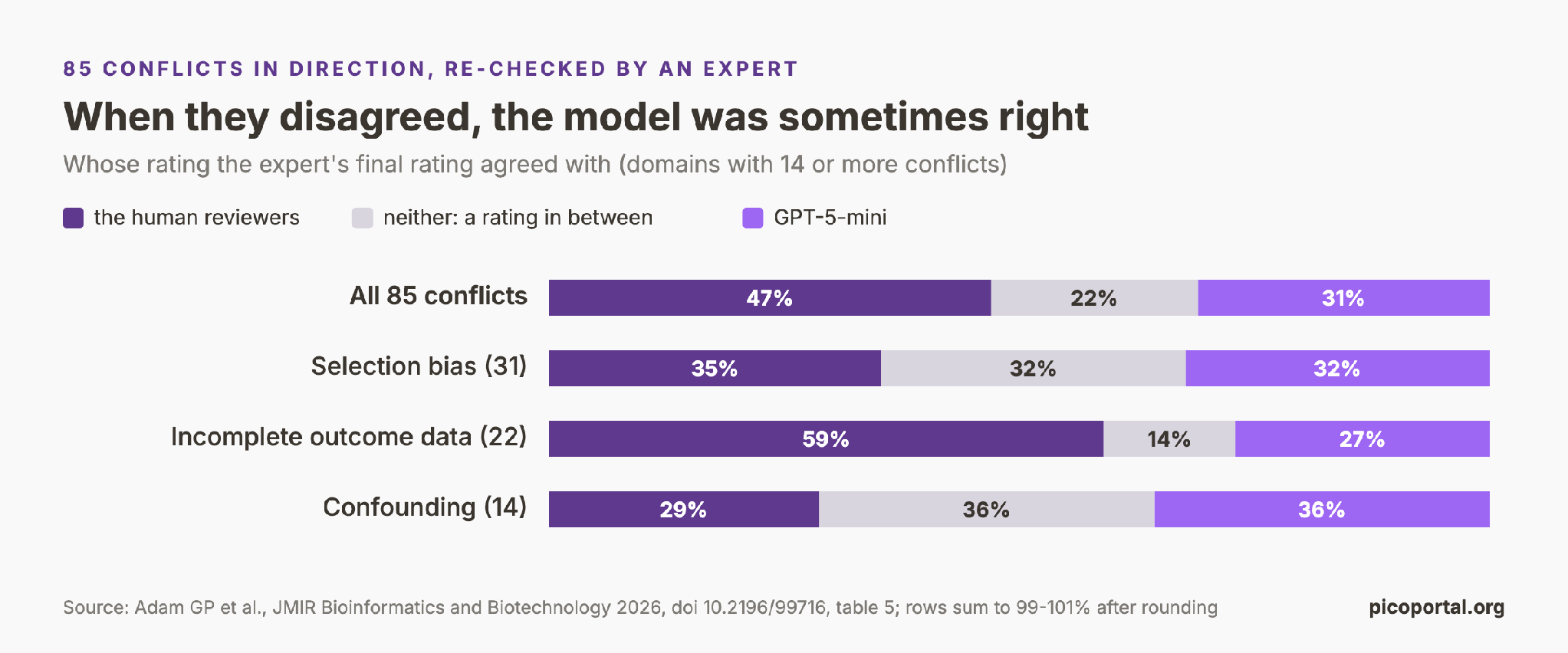 85 conflicts in direction: whose rating the expert's final rating agreed with (Adam et al. 2026, table 5).