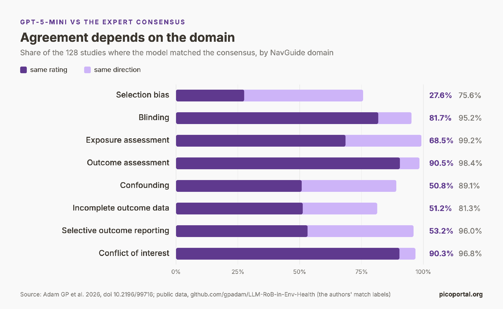 How often GPT-5-mini matched the expert consensus in each Navigation Guide domain, 128 studies (public data).