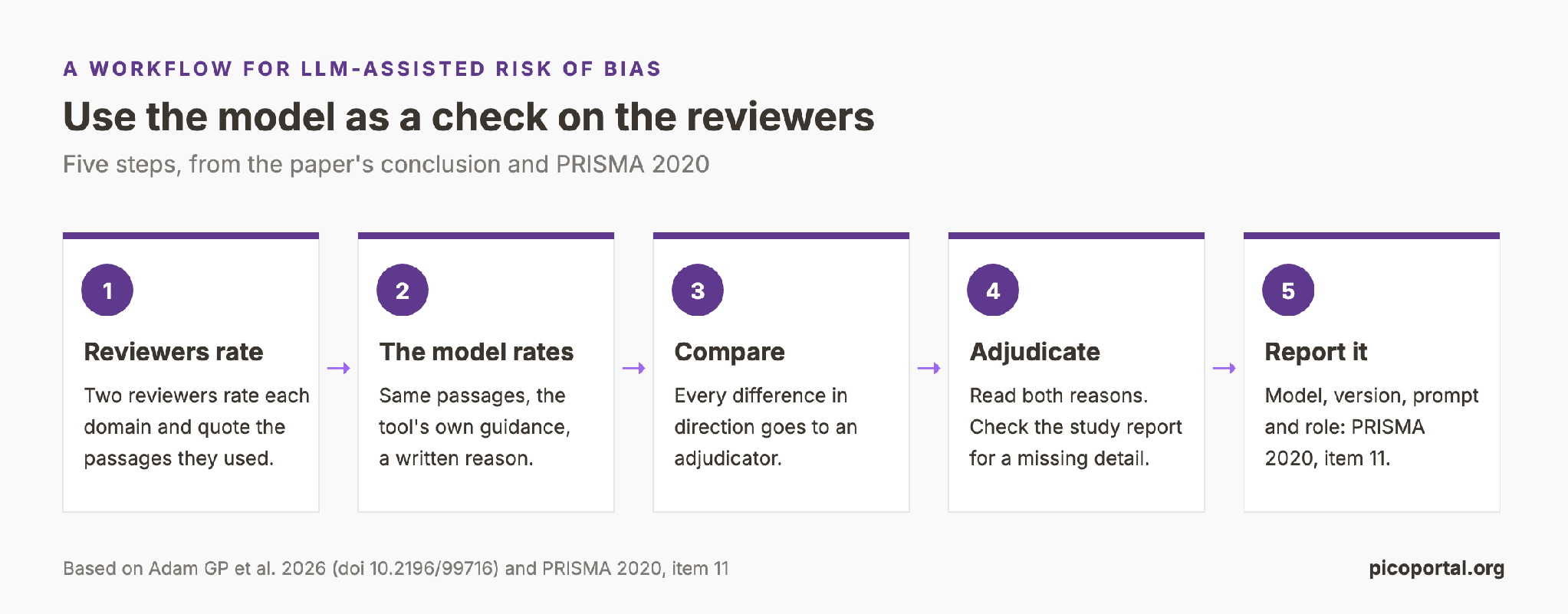 Five steps for LLM-assisted risk of bias, from the paper's conclusion and PRISMA 2020, item 11.