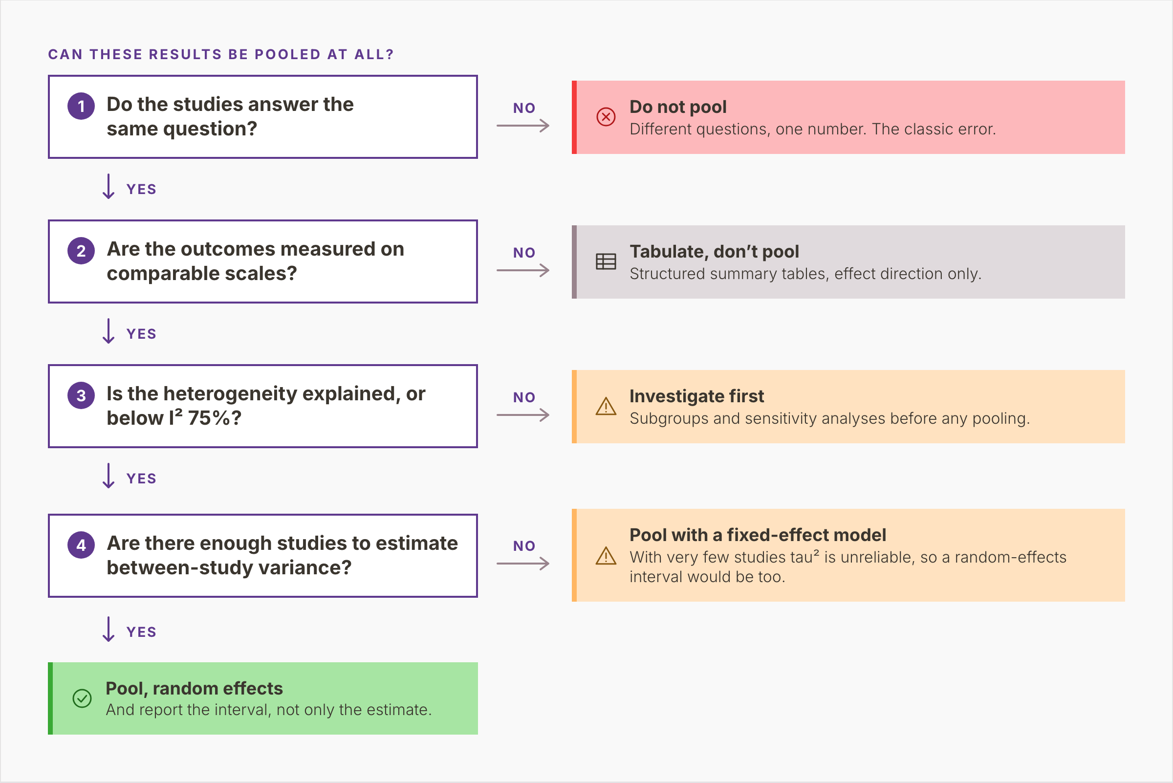 Four questions in sequence, on the question, the outcome scales, heterogeneity and the number of studies, each with its exit, ending in a random-effects pool reported with its interval.