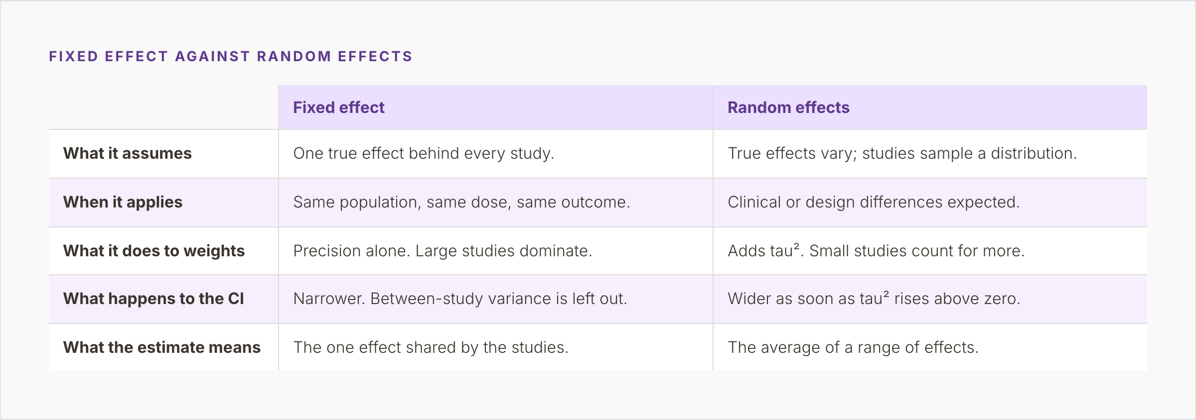 A two-column comparison of what each model assumes, when it applies, what it does to study weights and to the confidence interval, and what its estimate means.