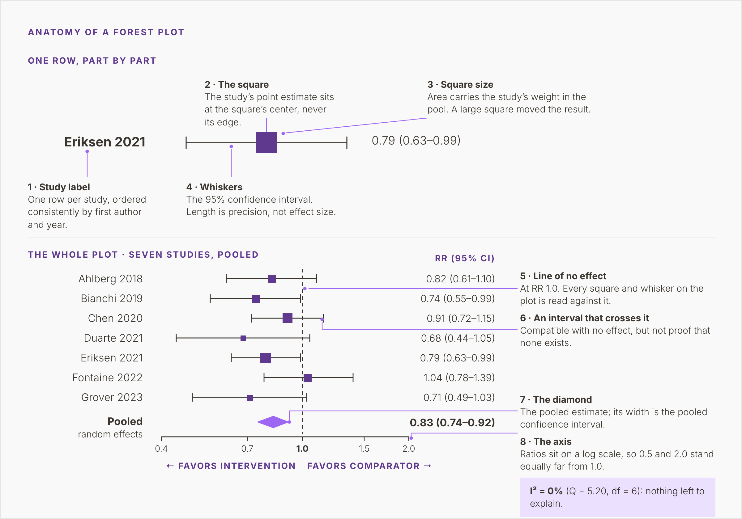 Seven illustrative studies and their pooled random-effects estimate, RR 0.83 (0.74–0.92), with eight numbered callouts naming each part of the plot and I² = 0%.