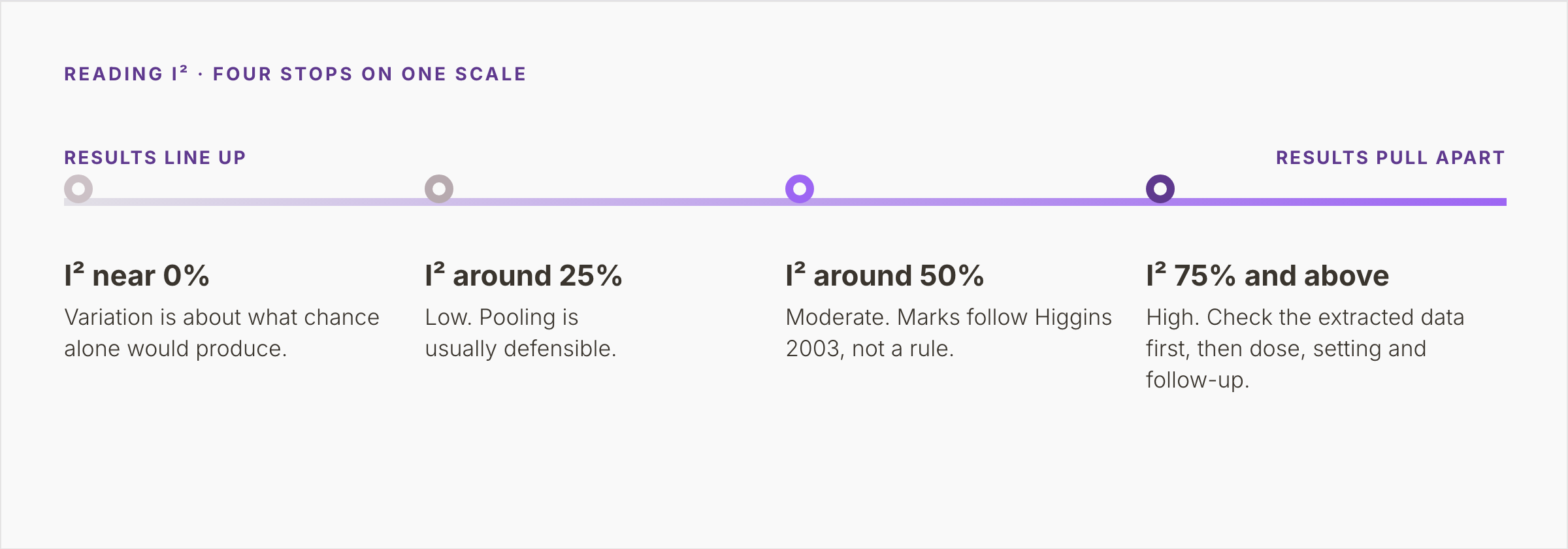 One scale with four stops, from I² near 0%, where variation matches chance, to 75% and above, where the extracted data are checked first, then dose, setting and follow-up length.