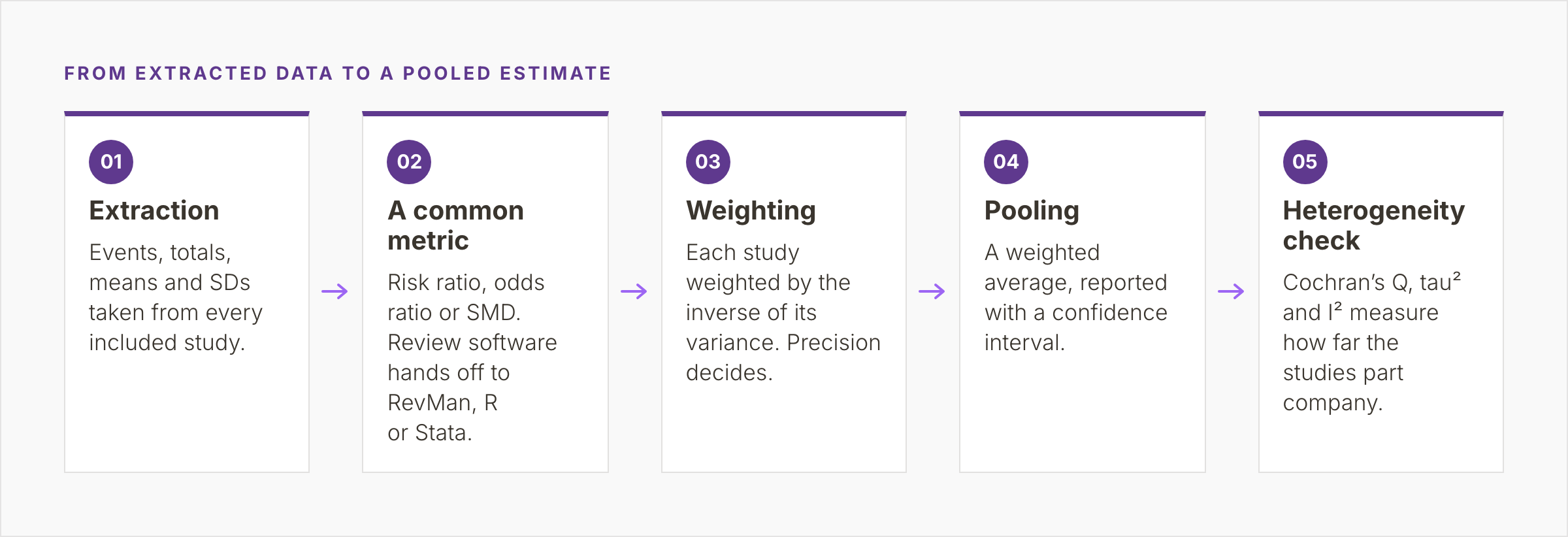 Five steps from extraction through a common metric, inverse-variance weighting and pooling to a heterogeneity check, with the handoff from review software to RevMan, R or Stata at step two.