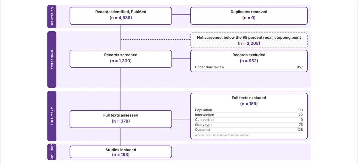PRISMA 2020 flow for the digital health case study: 4,538 records identified, 1,330 screened, 3,208 not screened below the 95 percent recall stopping point, 378 full texts assessed, 193 studies included