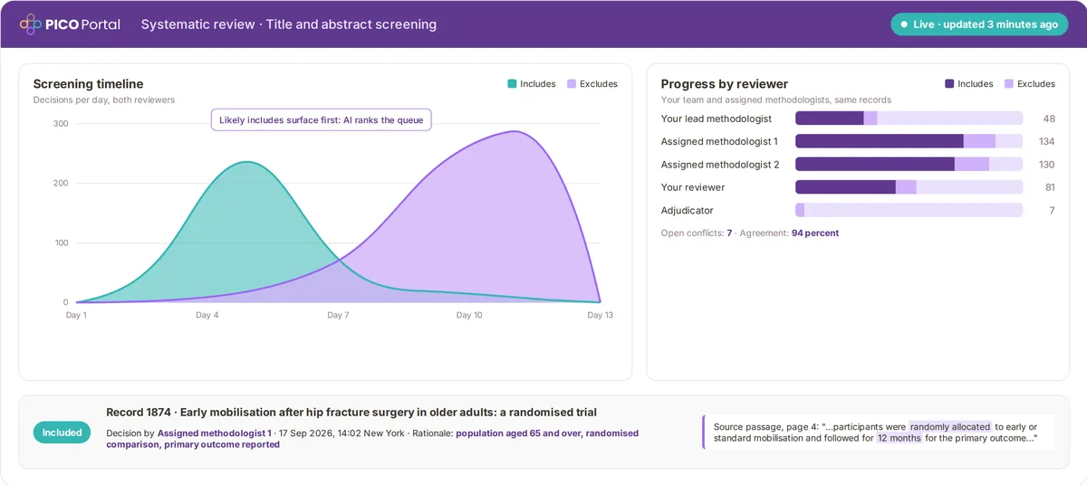 Illustrated live view of a PICO Portal PLUS+ review: screening timeline, progress for your team and assigned methodologists on the same records, and one recorded decision with its source passage