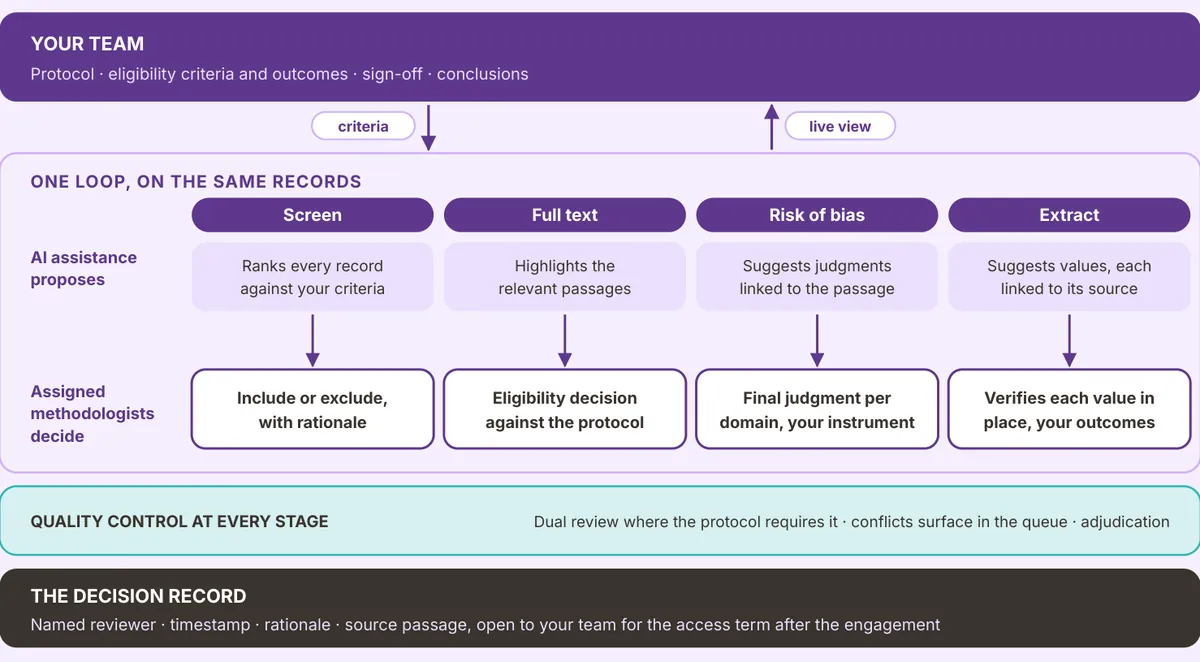 PICO Portal PLUS+ workflow: the AI proposes, assigned methodologists decide, and every decision is logged and reviewed
